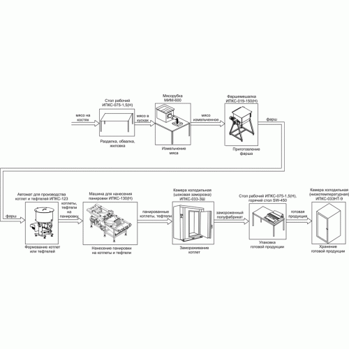 Комплект оборудования для производства замороженных котлет и тефтелей ИПКС-0206