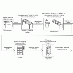 Комплект оборудования для производства сушеных грибов ИПКС-0607