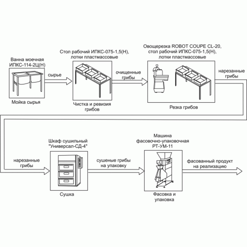 Комплект оборудования для производства сушеных грибов ИПКС-0607